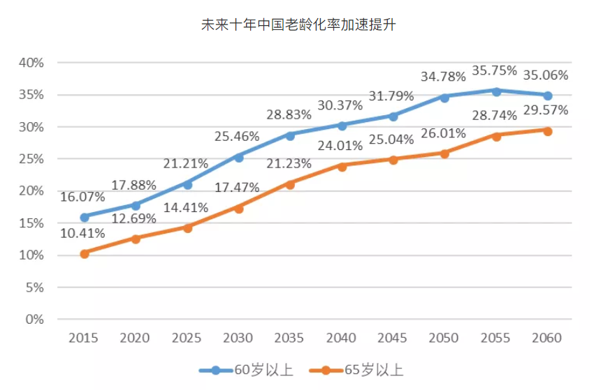 人口老龄化速度1.png